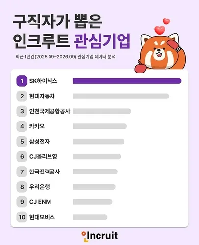 구직자가 뽑은 관심기업 1위 SK하이닉스…현대차 2위