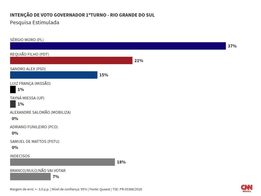 Quaest: Moro lidera em cenários de 1º e 2º turnos ao governo do Paraná