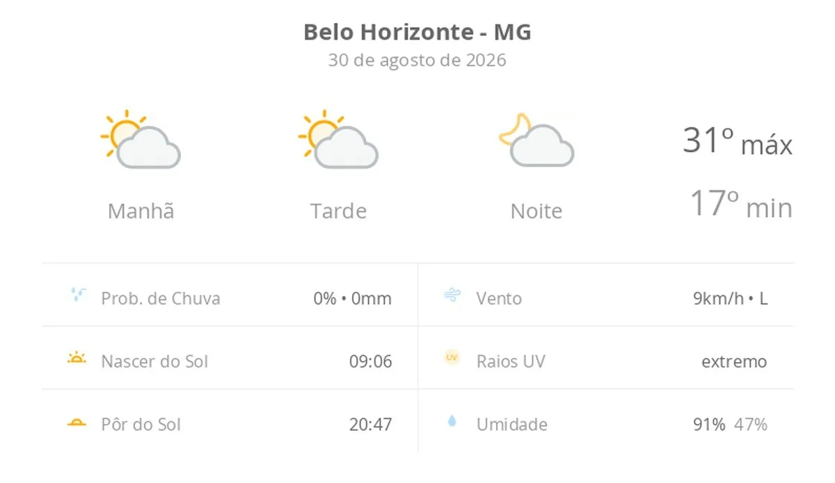 Previsão do tempo hoje para Belo Horizonte (MG): sol com algumas nuvens; não chove