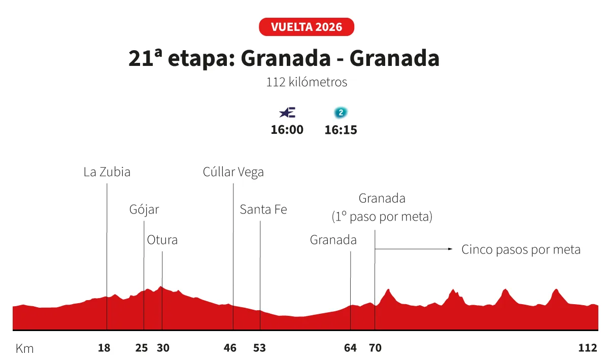 Vuelta a España 2026 hoy, etapa 21: perfil y recorrido