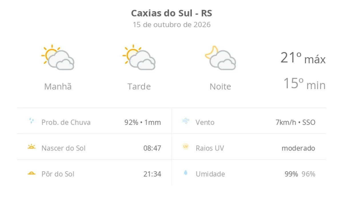 Previsão do tempo hoje para Caxias do Sul (RS): sol com muitas nuvens durante o dia e períodos de céu nublado; noite com muitas nuvens