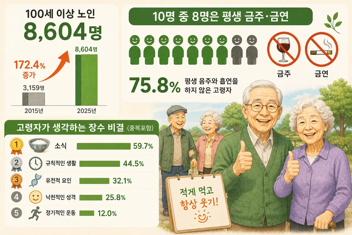 100세 이상 노인 8604명···10명 중 8명은 평생 금주·금연, 장수 비결로 ‘소식’