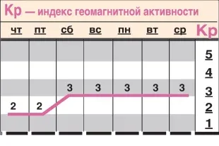 Какой геомагнитный фон ожидается с 10 по 16 сентября?