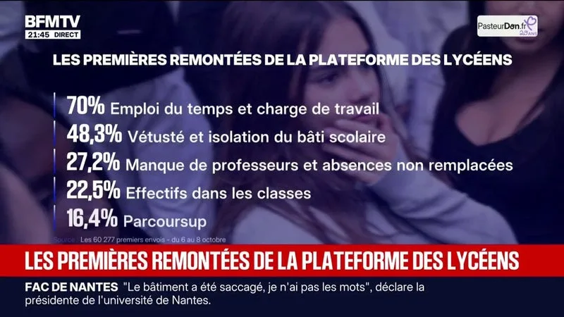 Emploi du temps, manque de professeurs, Parcoursup ... Les premières remontées de la plateforme des lycéens