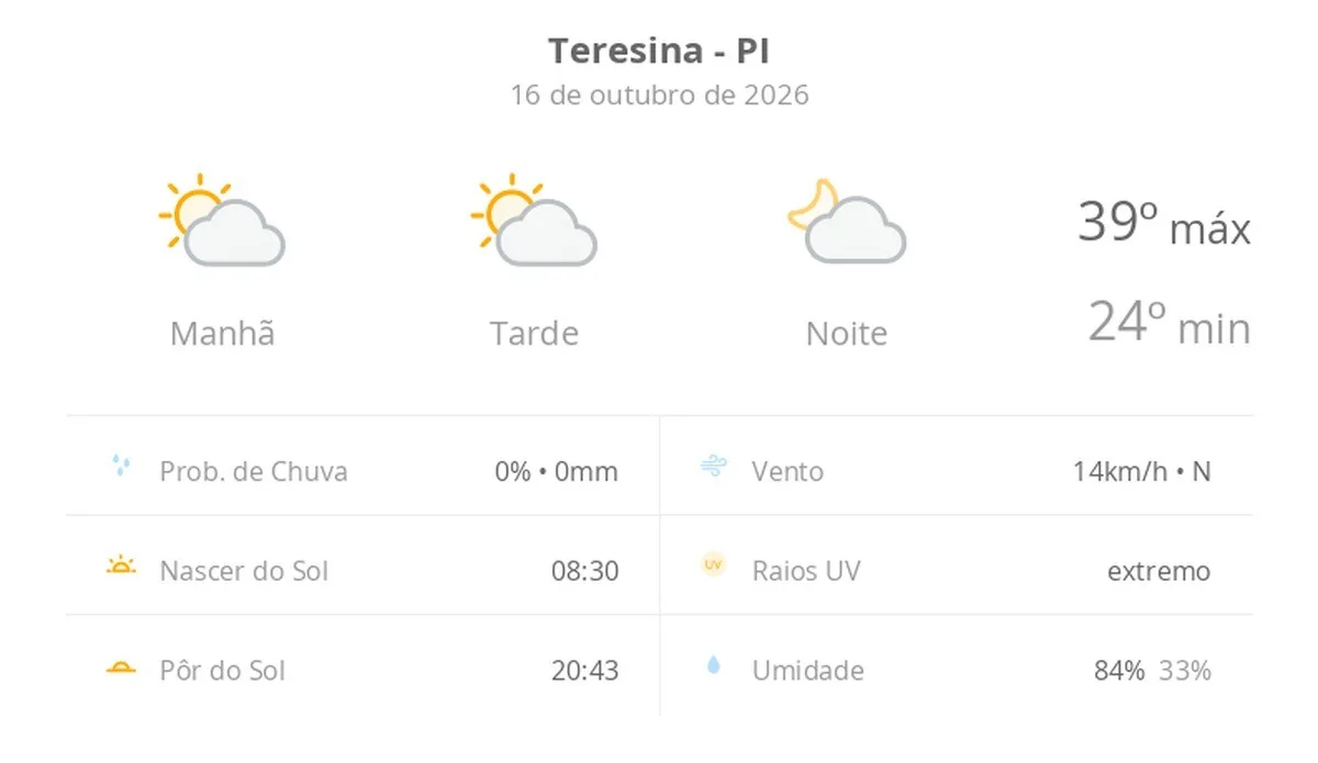 Previsão do tempo hoje para Teresina (PI): sol com algumas nuvens; não chove
