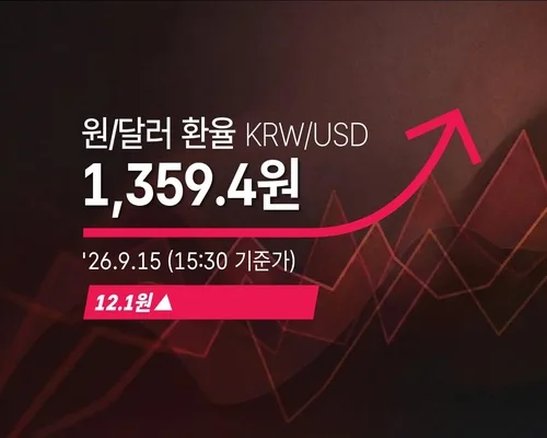 [외환] 원/달러 환율 12.1원 오른 1,359.4원(15:30 기준가)
