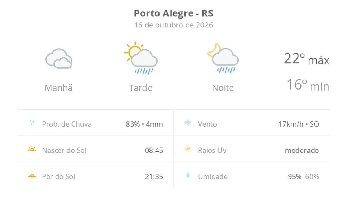 Previsão do tempo hoje para Porto Alegre (RS): céu nublado com possibilidade de garoa de manhã; à tarde o sol aparece, pancadas de chuva à tarde e à noite
