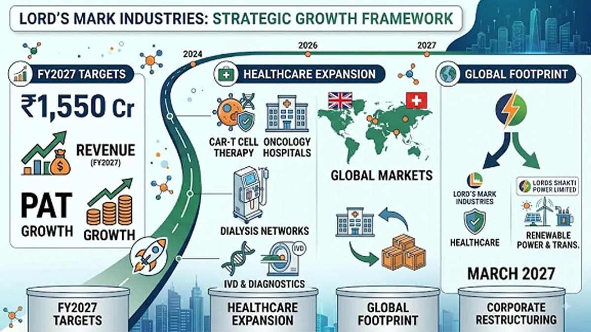 Lord's Mark Industries Outlines Strategic Expansion Across Global Healthcare, Advanced Diagnostics & Oncology; Targets 1,550 Crore Revenue in FY2027