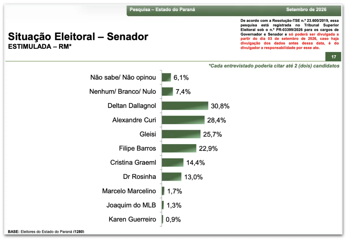 Deltan, Curi, Gleisi e Filipe lideram disputa ao Senado no Paraná