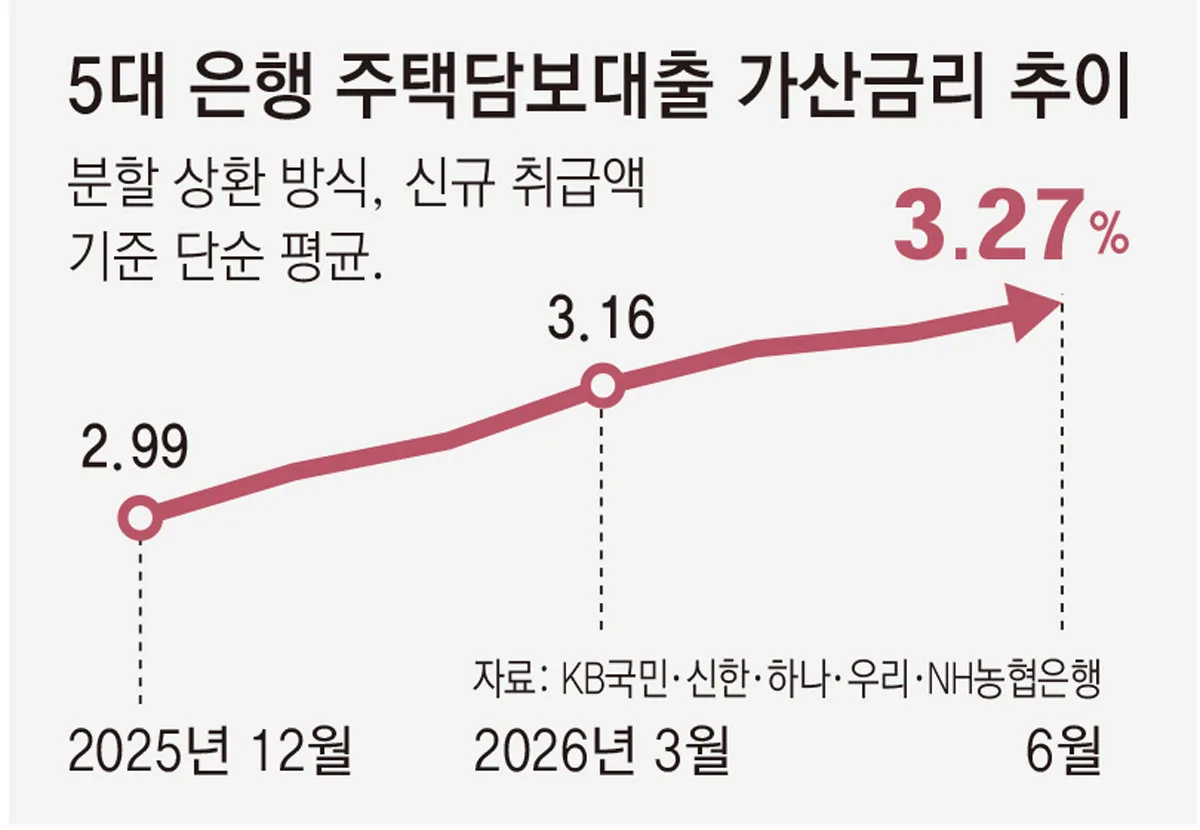 5대 은행 가산금리 3.27% 역대 최고… 주담대 이자 부담 산더미