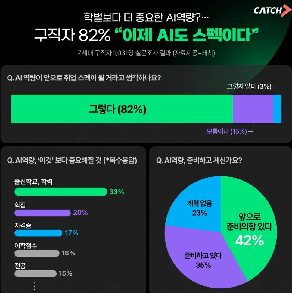 “학벌 우선? 이제 AI 역량이다”…구직자 82% ‘AI 역량이 핵심 스펙’