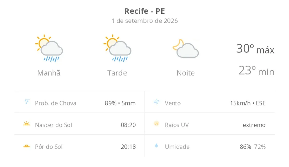 Previsão do tempo hoje para o Recife (PE): sol com algumas nuvens e chuva passageira durante o dia; à noite o tempo fica firme
