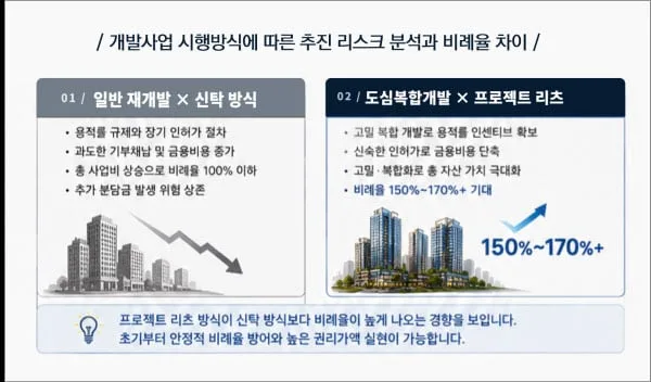 분담금 폭탄 막아주는 도심복합개발 비례율 170%의 마법