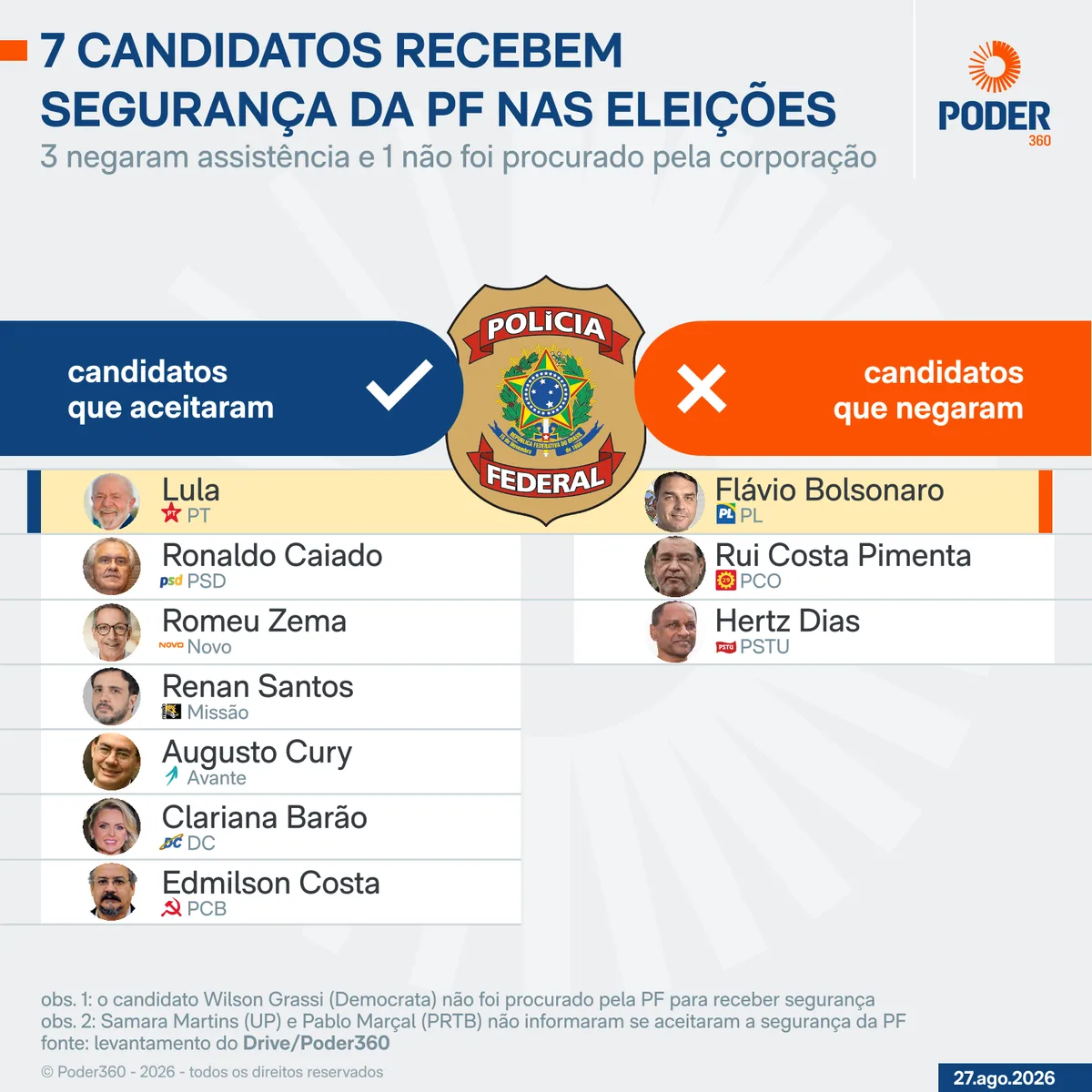 7 candidatos à Presidência recebem segurança da PF nas eleições