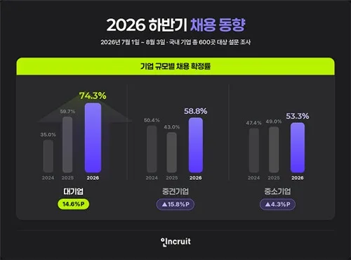 대기업 74%, 하반기에 채용 계획…규모는 축소 전망