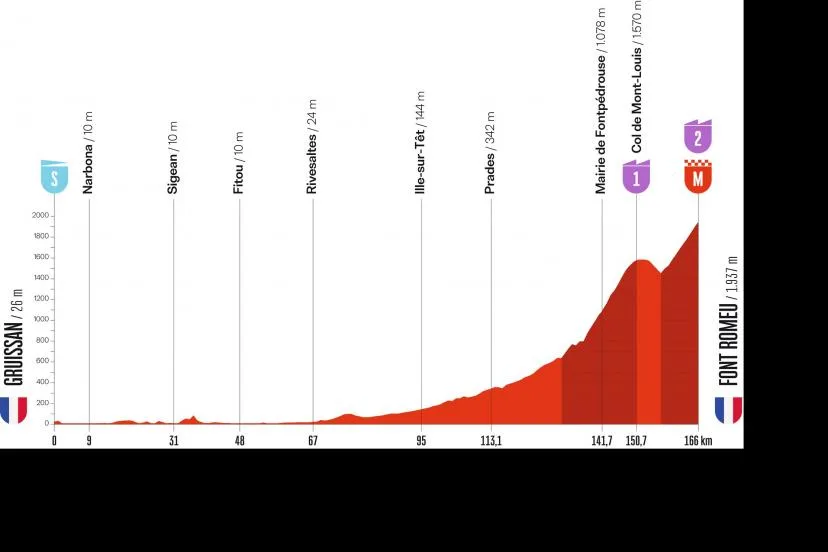 Vuelta 2026 : le parcours et le profil de la 3e étape entre Gruissan-Aude et Font-Romeu