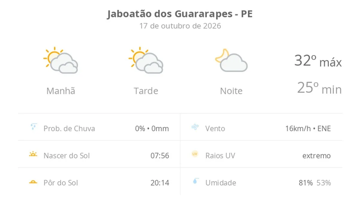 Previsão do tempo hoje para Jaboatão dos Guararapes (PE): sol com muitas nuvens durante o dia e períodos de céu nublado; noite com poucas nuvens