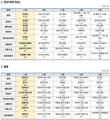 '해외 불법유통' K-콘텐츠 5억건 육박…삭제는 24만건 불과