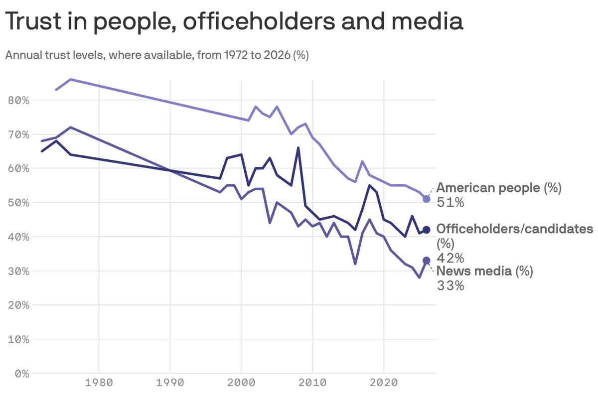 Americans are losing faith in their fellow voters