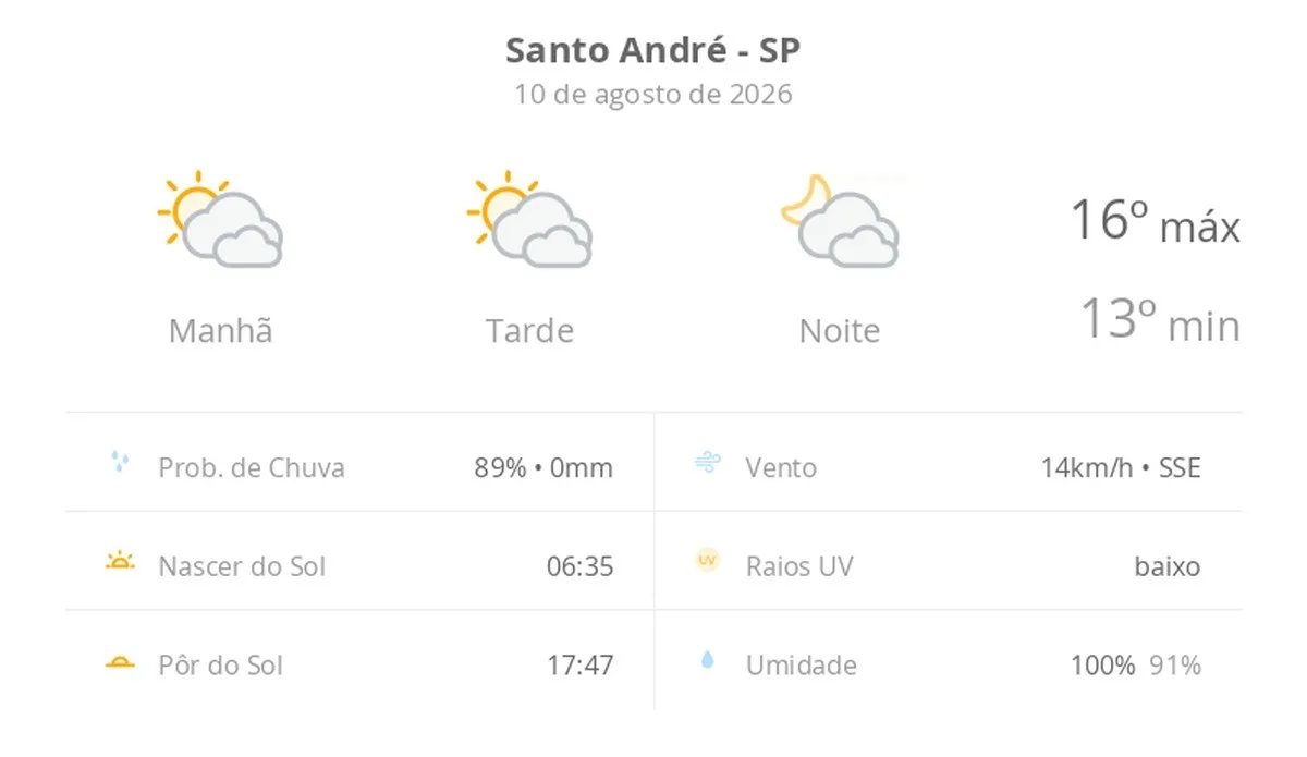 Previsão do tempo hoje para Santo André (SP): sol com muitas nuvens durante o dia e períodos de céu nublado; noite com muitas nuvens