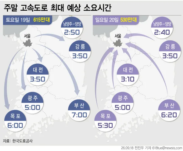 추석 앞두고 벌초·성묘 차량 몰려…서울→부산 6시간20분