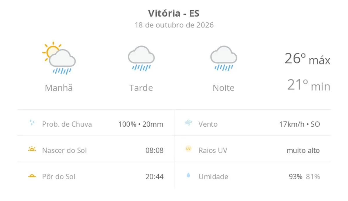 Previsão do tempo hoje para Vitória (ES): sol com muitas nuvens a nublado com chuva no fim da manhã; tarde e noite chuvosas