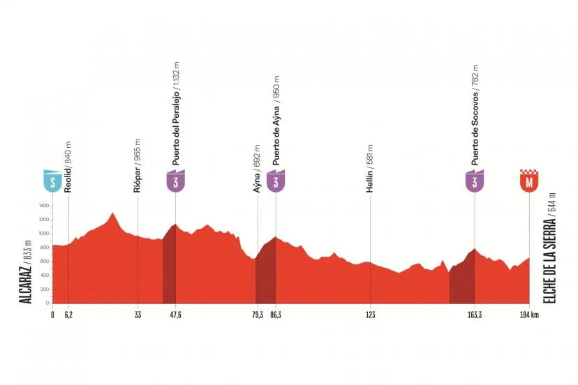 Vuelta 2026 : le parcours et le profil de la 10e étape entre Alcaraz et Elche de la Sierra