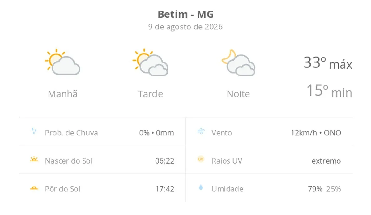 Previsão do tempo hoje para Betim (MG): sol e muitas nuvens à tarde; à noite o céu ainda fica com muita nebulosidade, mas não chove