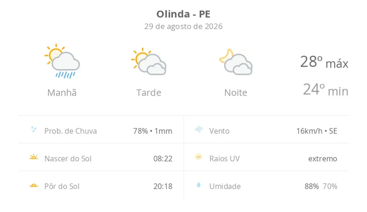 Previsão do tempo hoje para Olinda (PE): sol, com pancadas de chuva de manhã e muitas nuvens à tarde; à noite, tempo firme