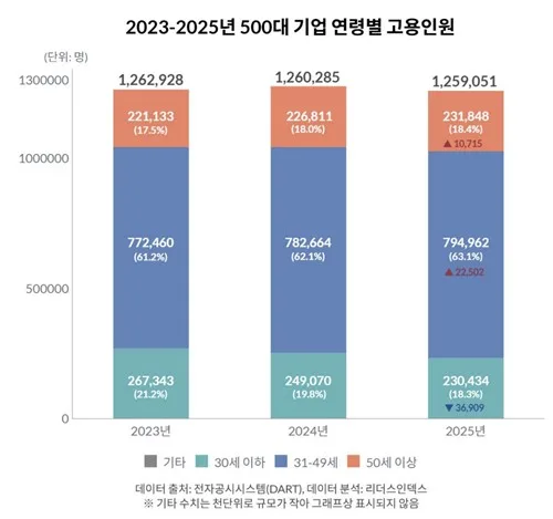 대기업 신규채용 2년새 15% 감소…청년 줄고 장년 늘며 세대역전