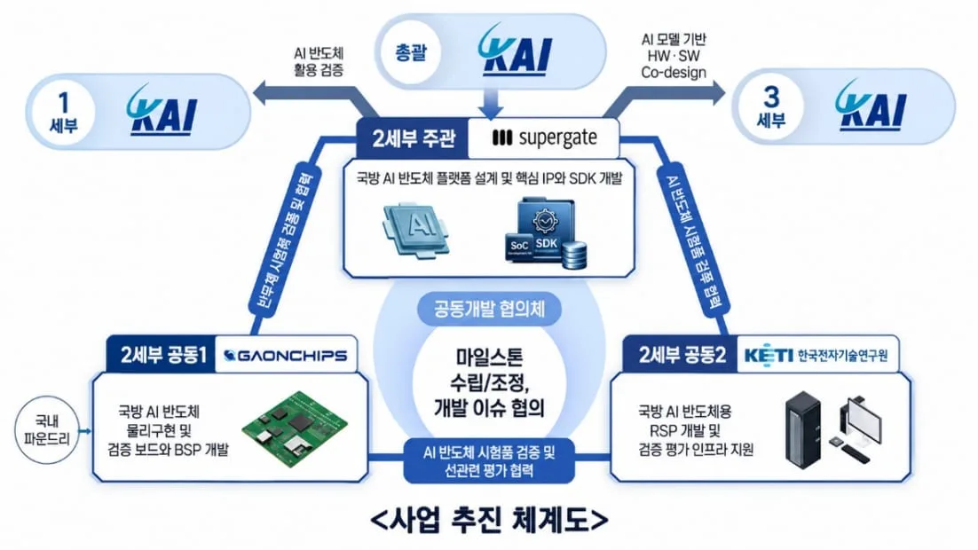 KAI 차세대 무인기에 국산 AI반도체 탑재…가온칩스, 삼성 8나노 기반 설계 참여