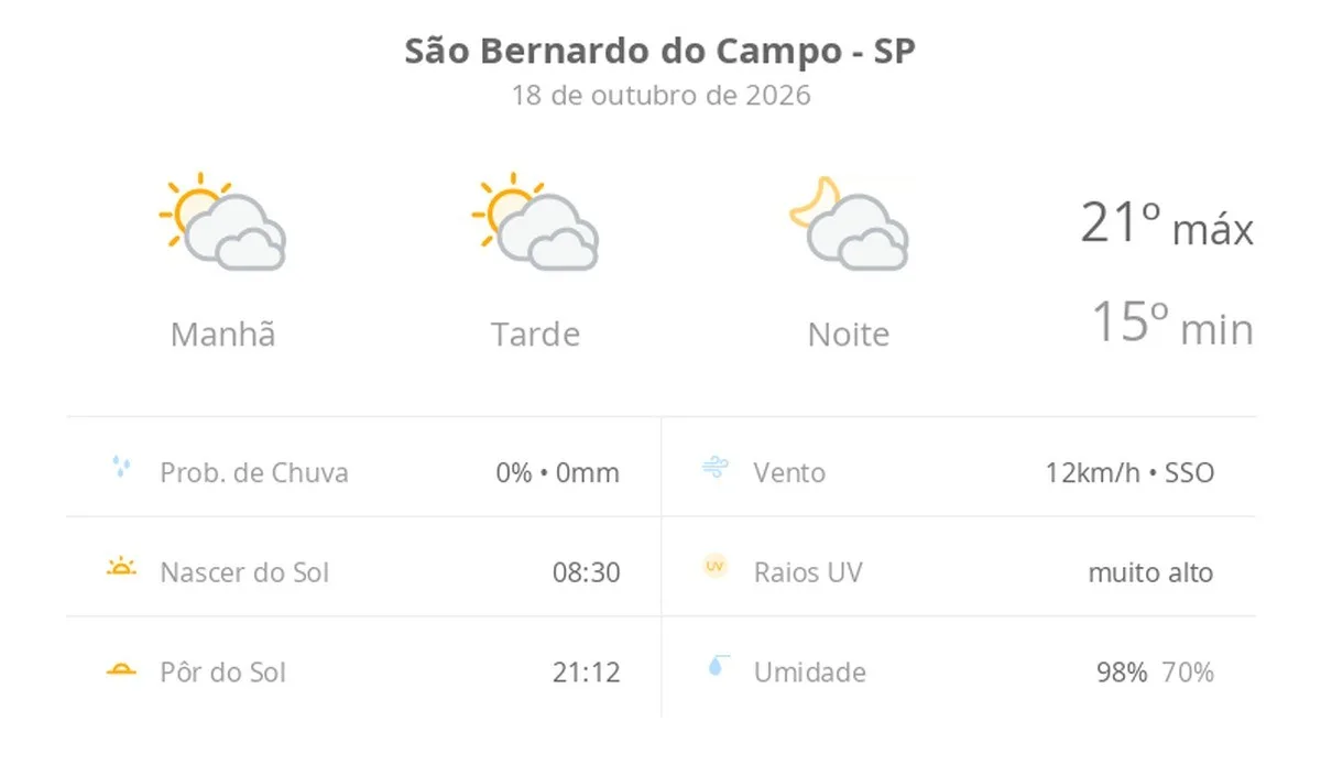 Previsão do tempo hoje para São Bernardo do Campo (SP): sol com muitas nuvens durante o dia e períodos de céu nublado; noite com muitas nuvens
