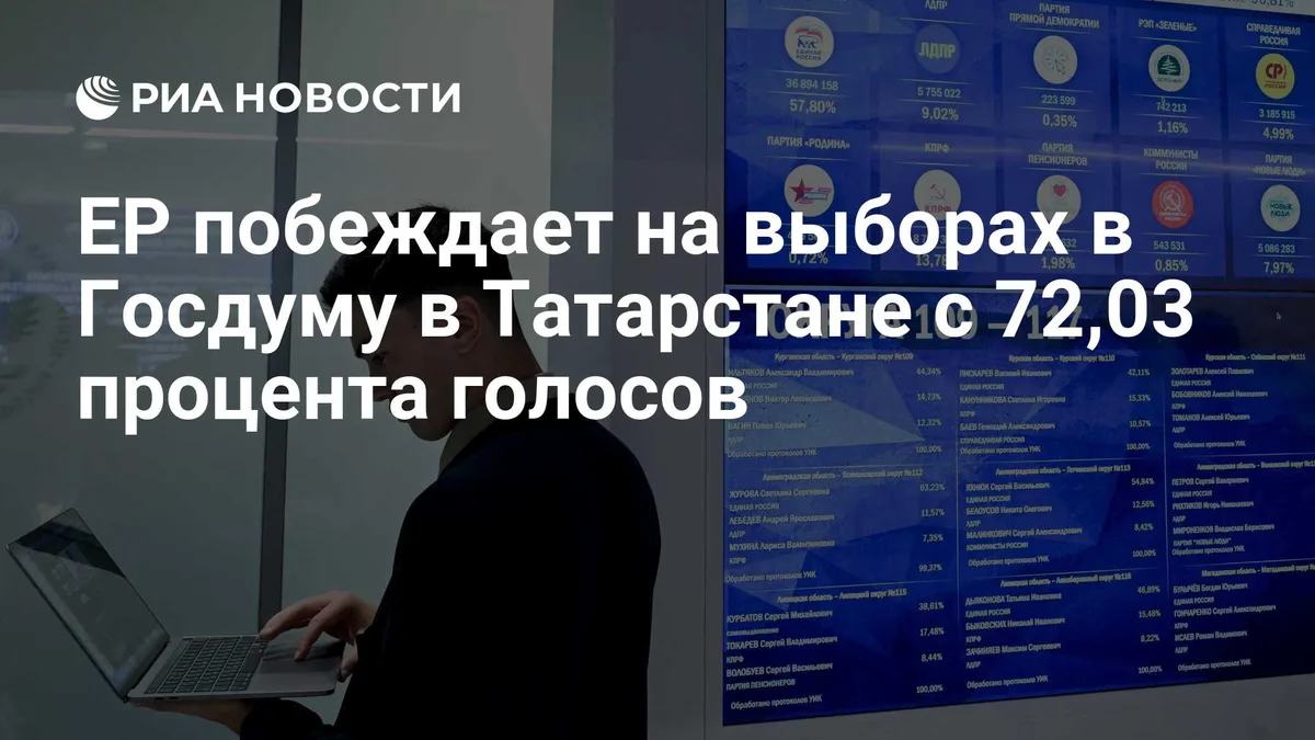 ЕР побеждает на выборах в Госдуму в Татарстане с 72,03 процента голосов