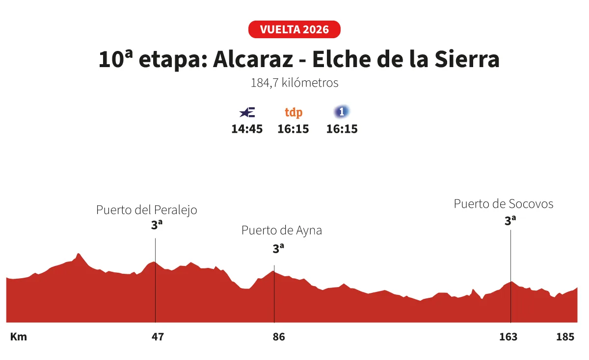 Vuelta a España 2026 hoy, etapa 10: perfil y recorrido