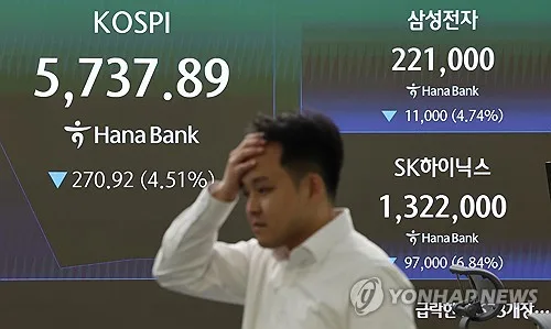 '반도체 투톱' 급락에 코스피, 장 초반 5∼6% 내려 5,600대(종합)