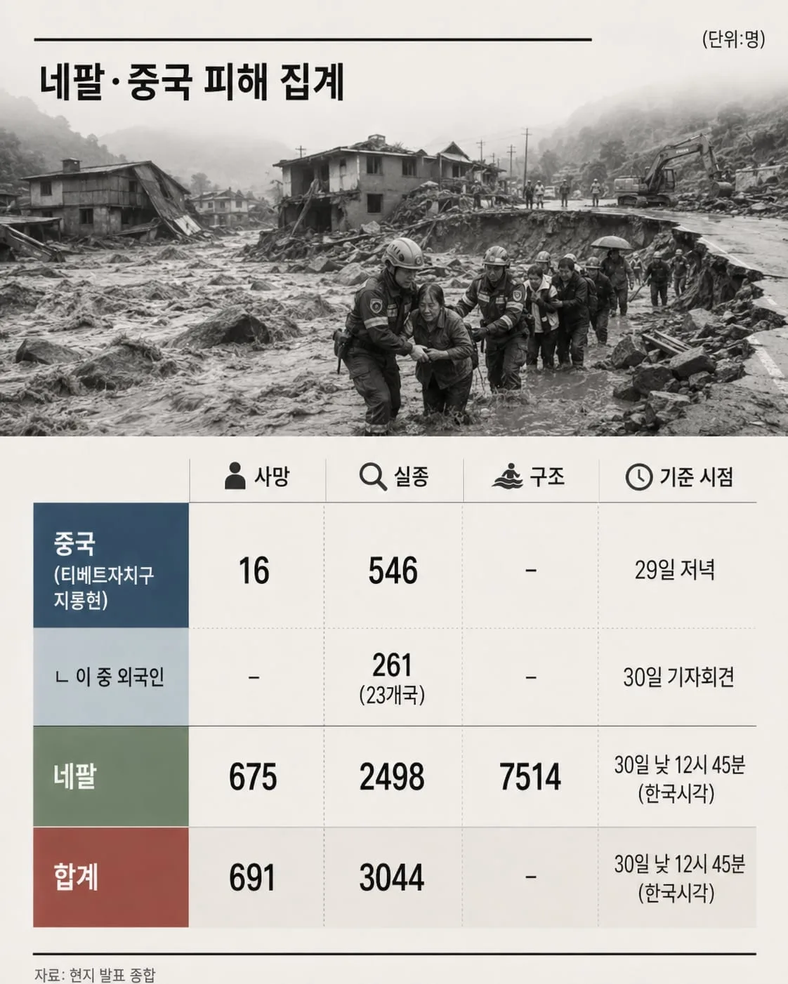 中 “히말라야 산사태 실종 외국인 261명”… 中·네팔 사망자 691명으로 늘어