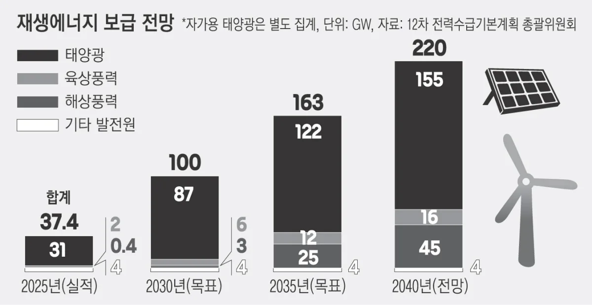 재생에너지 6배로…‘3대 메가’ 다른 발전원 구성 계획이 관건