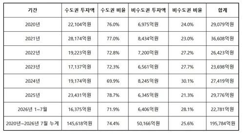 모태 자펀드 수도권 집중…2020년 이후 신규투자 4분의 3 쏠려