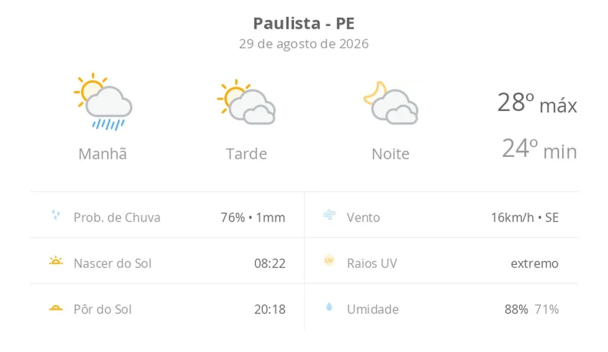 Previsão do tempo hoje para Paulista (PE): sol, com pancadas de chuva de manhã e muitas nuvens à tarde; à noite, tempo firme