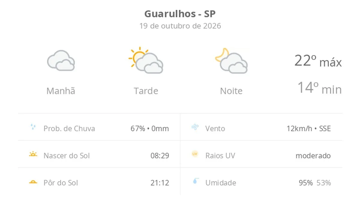 Previsão do tempo hoje para Guarulhos (SP): tempo nublado pela manhã, com possibilidade de garoa; tarde de sol com diminuição de nuvens, noite com muita nebulosidade