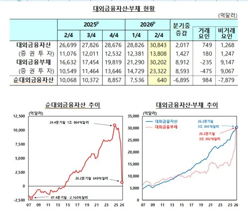 2분기 순대외금융자산 12년 만에 최소…주가 급등에 최대폭 감소