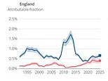 More than 40,000 people died due to extreme heat in England between 1988 and 2025, report reveals - as experts call it a 'national scandal'