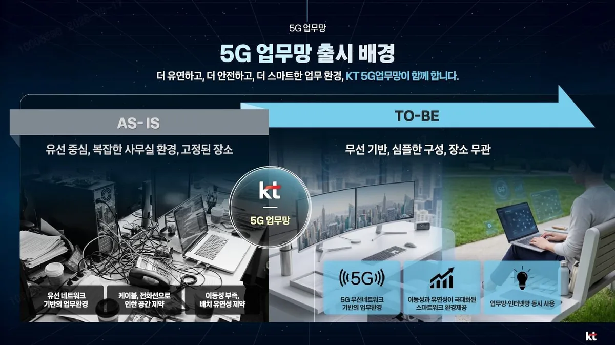 KT, 기업·공공 특화 5G 강화… 업무 전용 에그 출시·앱 슬라이싱 연내 적용