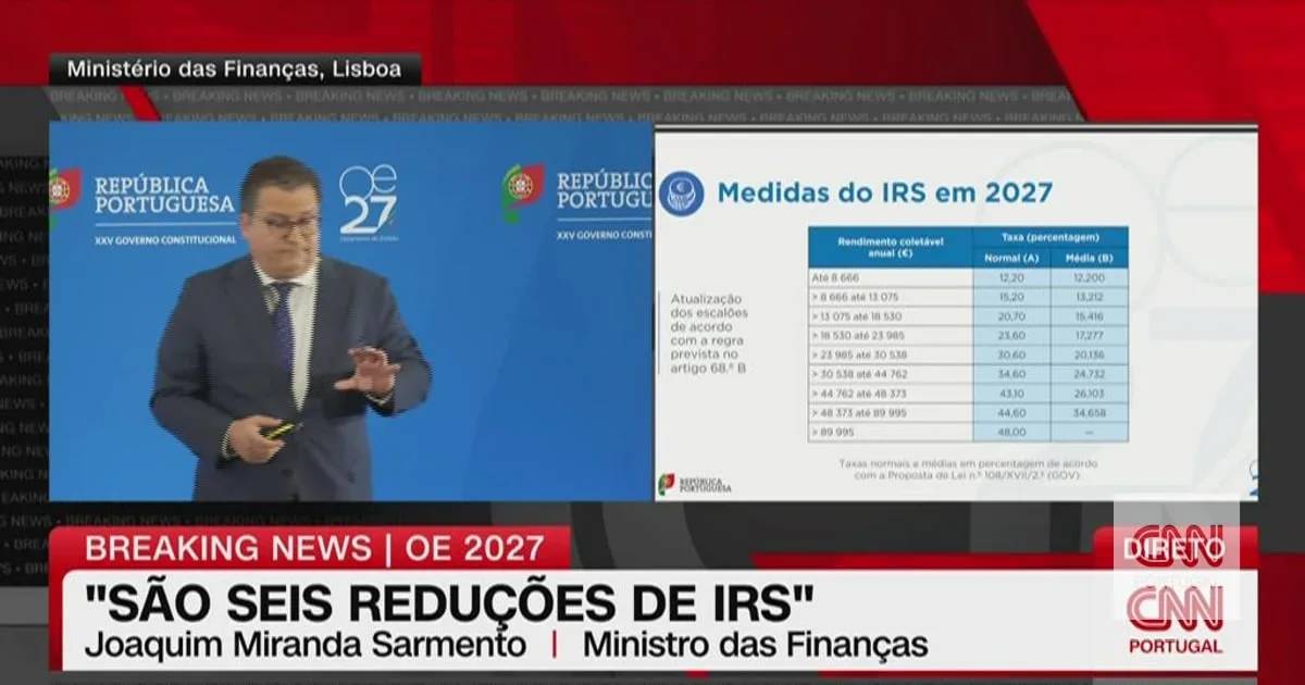 "Quem tem um aumento de rendimento até 4,5% pagará menos imposto", garante Miranda Sarmento