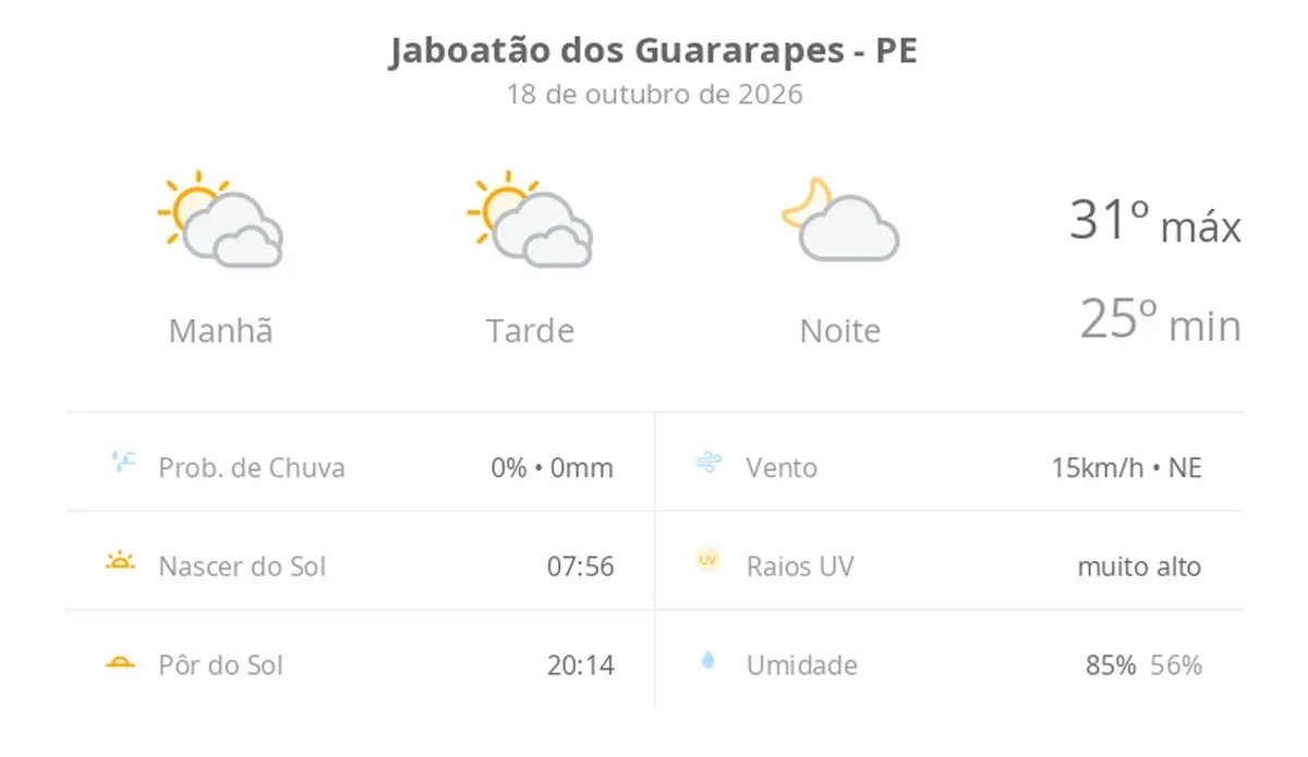 Previsão do tempo hoje para Jaboatão dos Guararapes (PE): sol com muitas nuvens durante o dia e períodos de céu nublado; noite com poucas nuvens