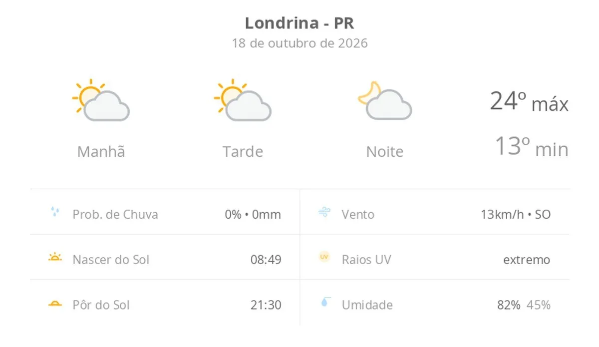 Previsão do tempo hoje para Londrina (PR): sol com algumas nuvens; não chove