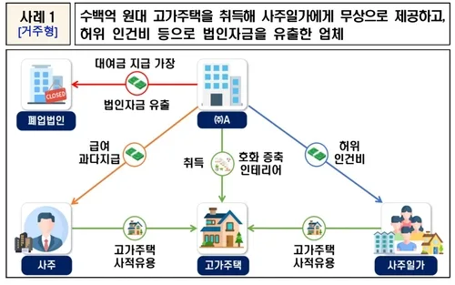 한남동 '황제사택'·회장님 전용 100억대 별장…1.9조 탈루 혐의