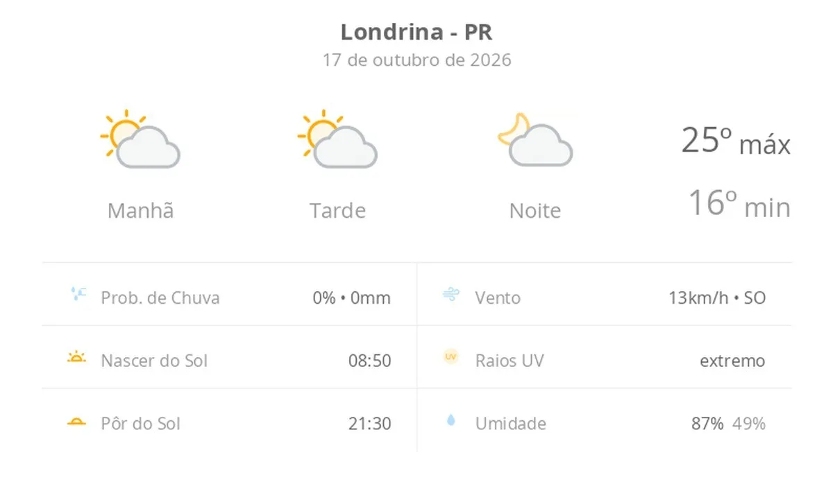Previsão do tempo hoje para Londrina (PR): sol com muitas nuvens durante o dia e períodos de céu nublado; noite com poucas nuvens