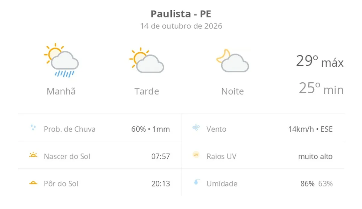 Previsão do tempo hoje para Paulista (PE): dia de sol com algumas nuvens e névoa ao amanhecer; noite com poucas nuvens