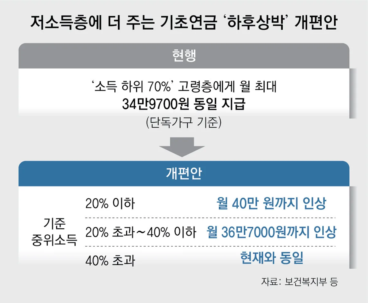 정부, 기초연금 지급 대상 ‘중위소득 80%’로 축소 검토